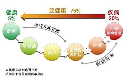 亚健康预防小常识,什么叫做亚健康